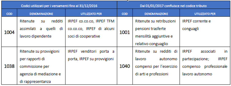 modifiche al 1° gennaio 2017 per i Datori di Lavoro