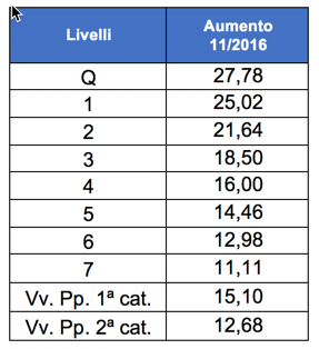 Tabella aumenti che erano previsti per il mese di novembre 2016 